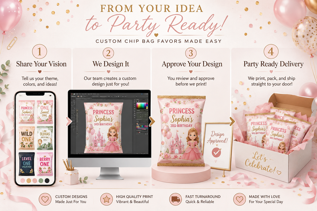 Step by step infographic showing how custom party favor chip bag orders work including sharing party theme inspiration, custom design creation, proof approval process, and final printed chip bag delivery for birthday parties.